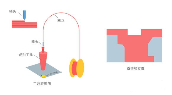 一常見3D打印技術FDM、SLS、SLA原理及優(yōu)缺點分析